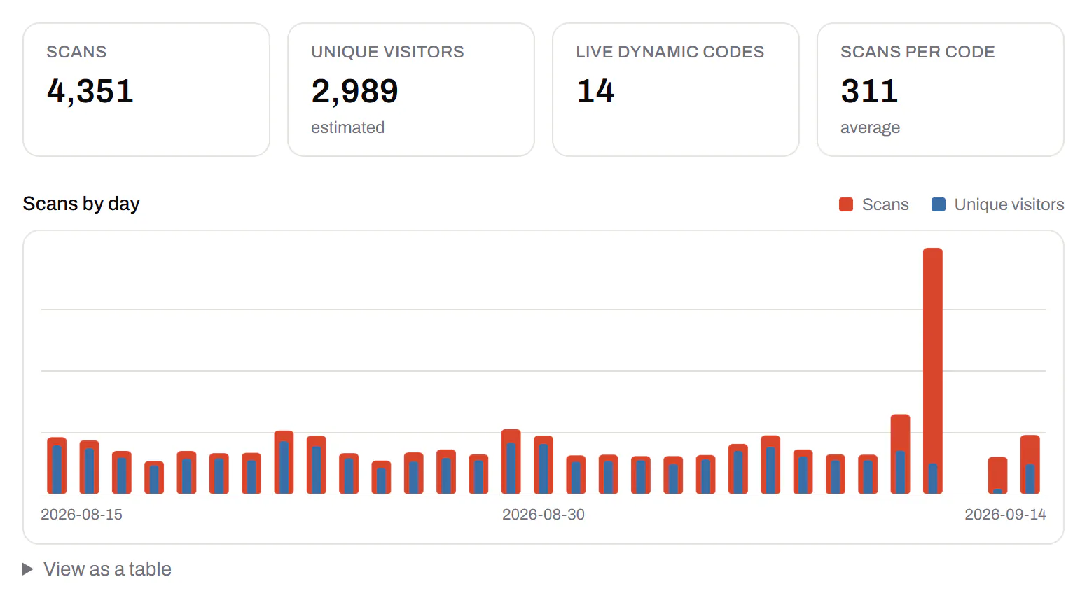 Thirty days of analytics for a coffee company: totals for scans, unique visitors and live codes, over a bar chart of scans by day that climbs every weekend.