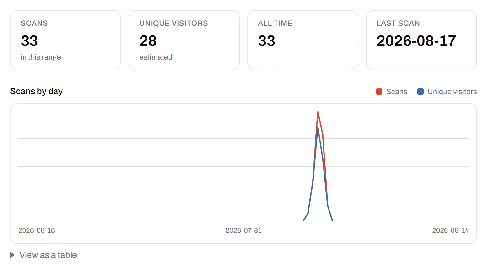 Scans of a business-card code over ninety days: nothing for weeks, then one sharp peak in the days of a trade show where the cards were handed out.