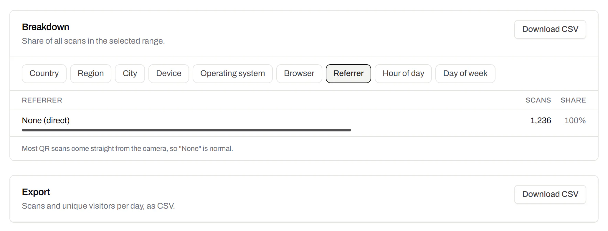 The foot of a code’s analytics: the referrer table, and under it the export panel with a button to download every row behind the charts as CSV.