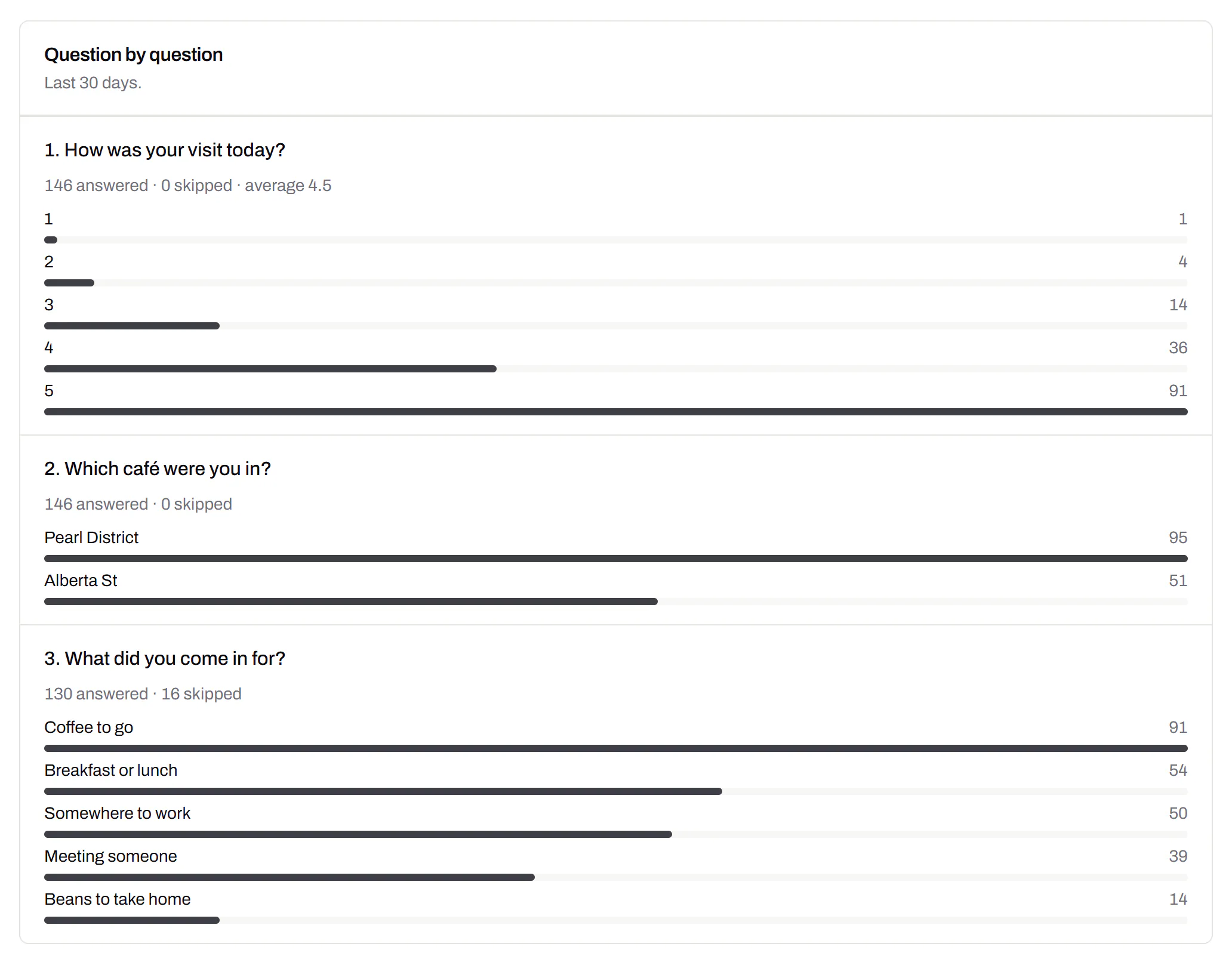 Results of the café’s feedback form, question by question: the spread of ratings with the average, the split between the two cafés, and bars for what people came in for.