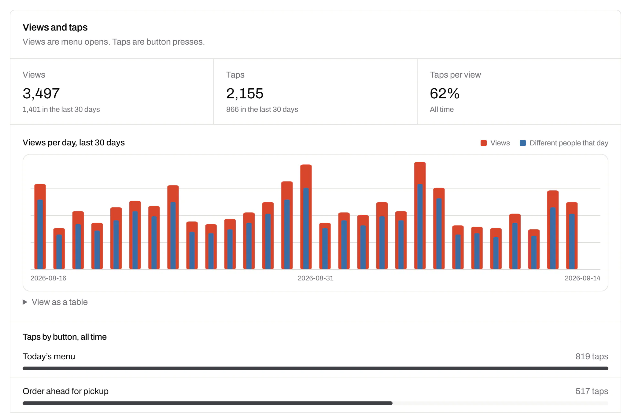 Views and taps for the café’s QR Menu: how many people opened it and how many tapped a button, views per day for a month, and taps by button, with today’s menu tapped most and ordering ahead next.