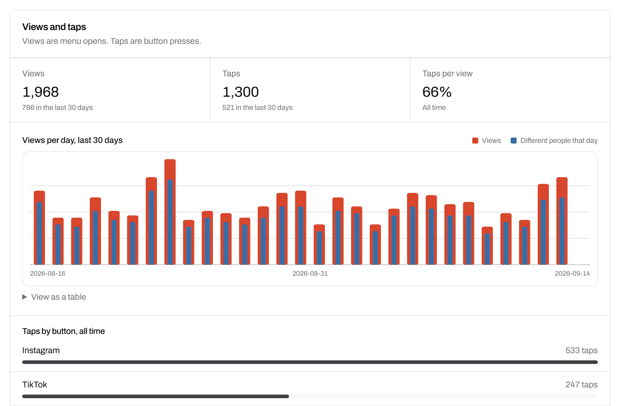 How many people opened the florist’s social media page and how many tapped a network, views per day for a month, and taps by button, with Instagram far ahead of TikTok.